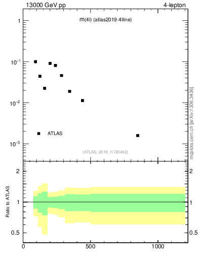 Plot of 4l.m in 13000 GeV pp collisions