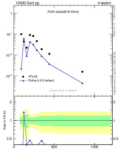 Plot of 4l.m in 13000 GeV pp collisions