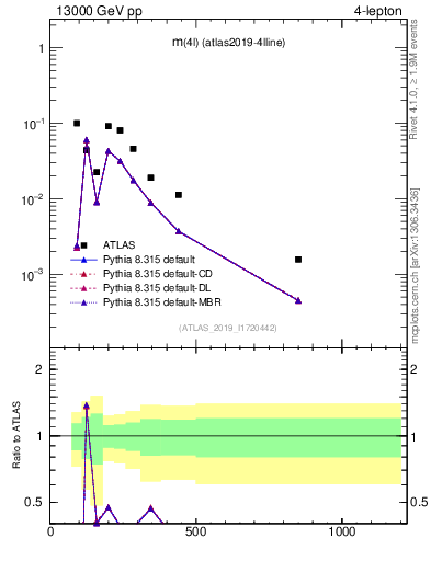 Plot of 4l.m in 13000 GeV pp collisions