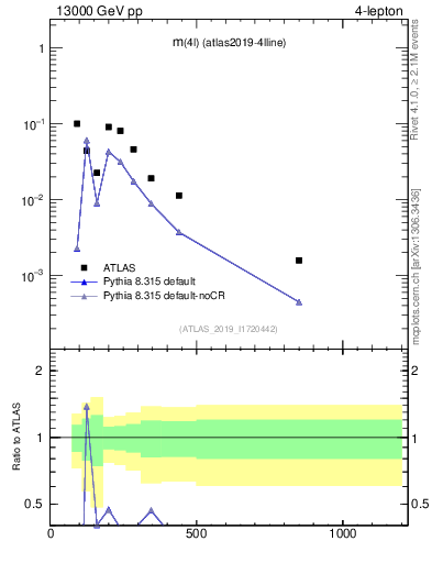 Plot of 4l.m in 13000 GeV pp collisions