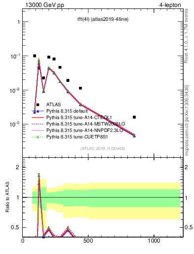 Plot of 4l.m in 13000 GeV pp collisions