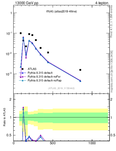 Plot of 4l.m in 13000 GeV pp collisions