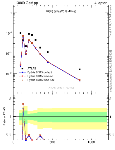 Plot of 4l.m in 13000 GeV pp collisions