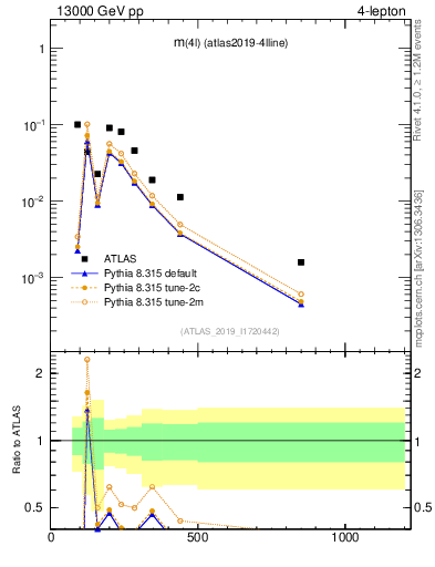 Plot of 4l.m in 13000 GeV pp collisions
