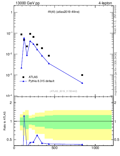Plot of 4l.m in 13000 GeV pp collisions