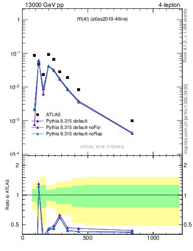 Plot of 4l.m in 13000 GeV pp collisions