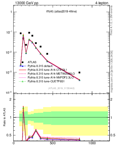 Plot of 4l.m in 13000 GeV pp collisions