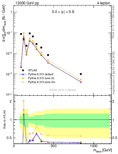 Plot of 4l.m in 13000 GeV pp collisions