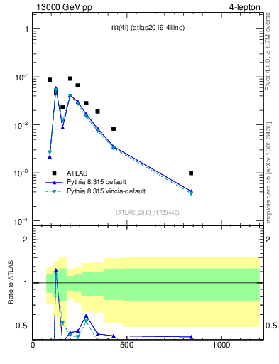 Plot of 4l.m in 13000 GeV pp collisions