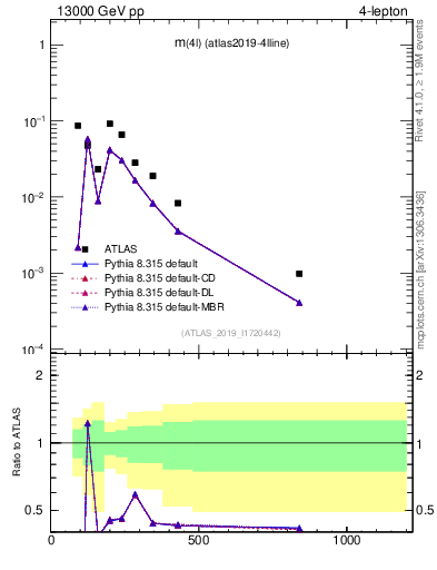 Plot of 4l.m in 13000 GeV pp collisions