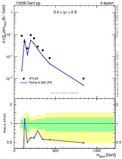Plot of 4l.m in 13000 GeV pp collisions