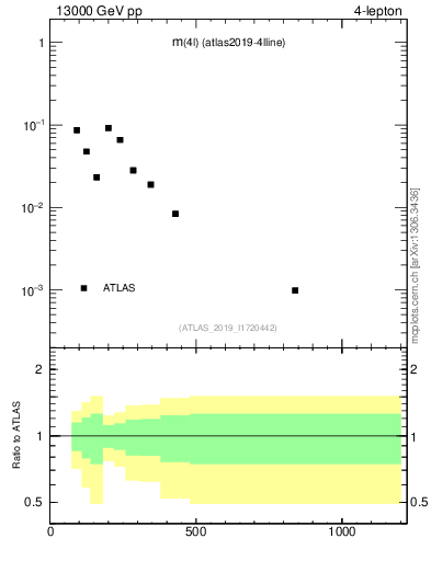 Plot of 4l.m in 13000 GeV pp collisions