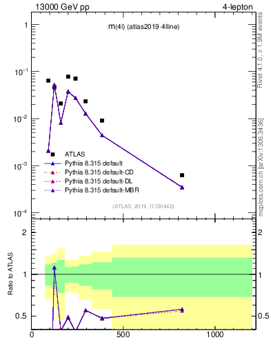 Plot of 4l.m in 13000 GeV pp collisions