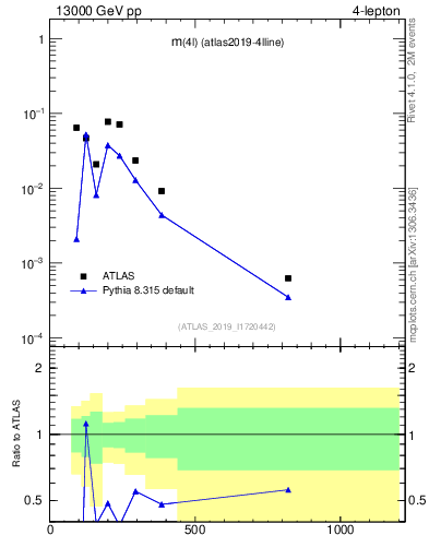 Plot of 4l.m in 13000 GeV pp collisions
