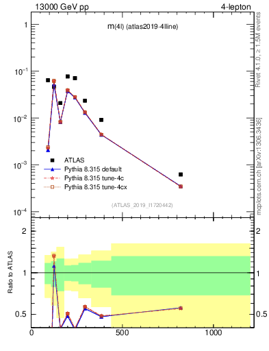 Plot of 4l.m in 13000 GeV pp collisions