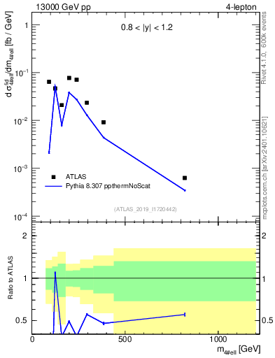 Plot of 4l.m in 13000 GeV pp collisions