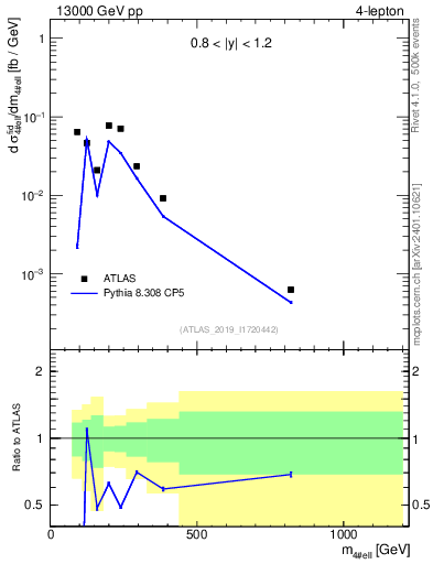 Plot of 4l.m in 13000 GeV pp collisions