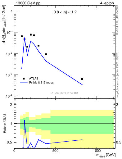 Plot of 4l.m in 13000 GeV pp collisions