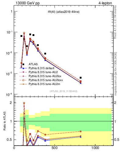 Plot of 4l.m in 13000 GeV pp collisions
