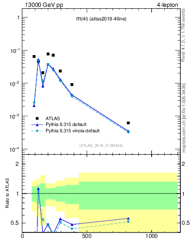 Plot of 4l.m in 13000 GeV pp collisions