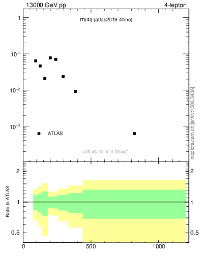 Plot of 4l.m in 13000 GeV pp collisions