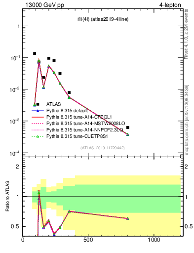Plot of 4l.m in 13000 GeV pp collisions