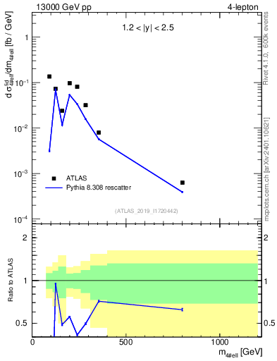 Plot of 4l.m in 13000 GeV pp collisions