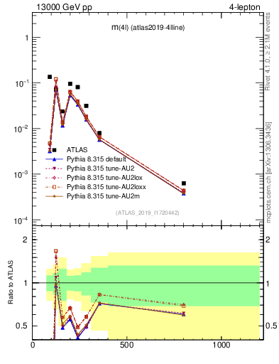 Plot of 4l.m in 13000 GeV pp collisions