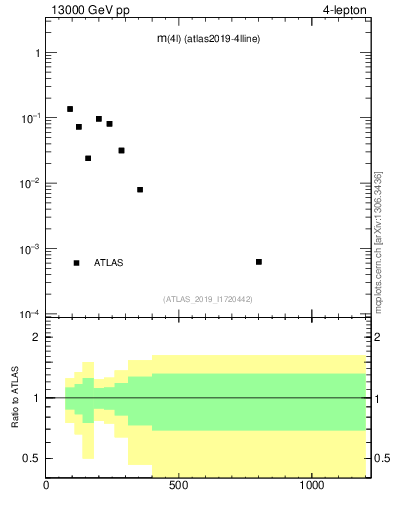 Plot of 4l.m in 13000 GeV pp collisions