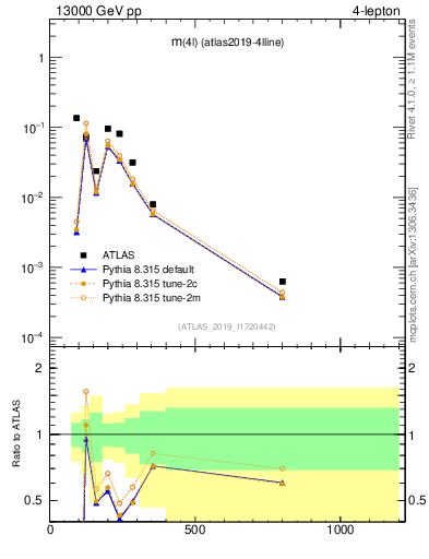 Plot of 4l.m in 13000 GeV pp collisions