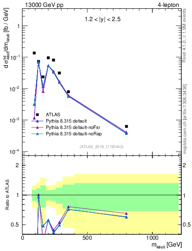 Plot of 4l.m in 13000 GeV pp collisions