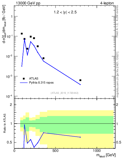 Plot of 4l.m in 13000 GeV pp collisions