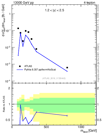 Plot of 4l.m in 13000 GeV pp collisions