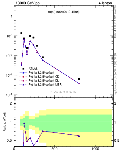 Plot of 4l.m in 13000 GeV pp collisions