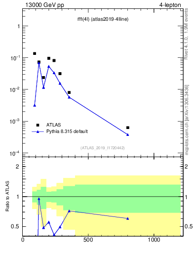 Plot of 4l.m in 13000 GeV pp collisions