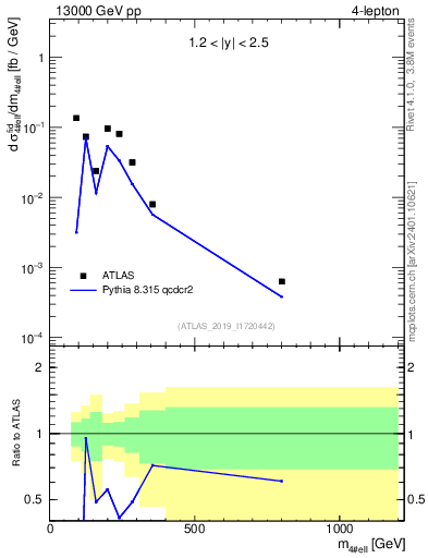 Plot of 4l.m in 13000 GeV pp collisions