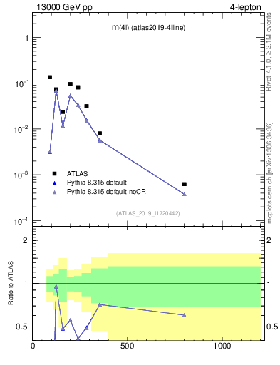 Plot of 4l.m in 13000 GeV pp collisions
