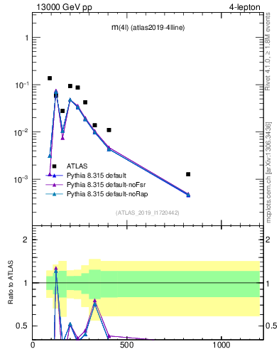 Plot of 4l.m in 13000 GeV pp collisions