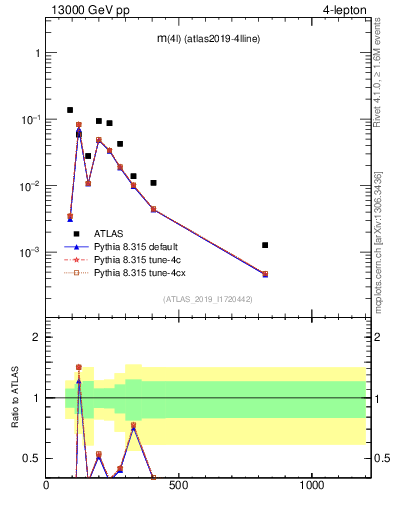 Plot of 4l.m in 13000 GeV pp collisions