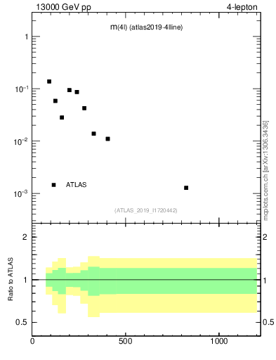 Plot of 4l.m in 13000 GeV pp collisions