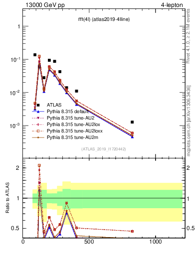 Plot of 4l.m in 13000 GeV pp collisions