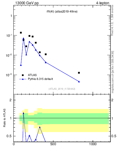 Plot of 4l.m in 13000 GeV pp collisions