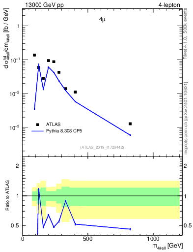 Plot of 4l.m in 13000 GeV pp collisions