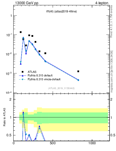 Plot of 4l.m in 13000 GeV pp collisions