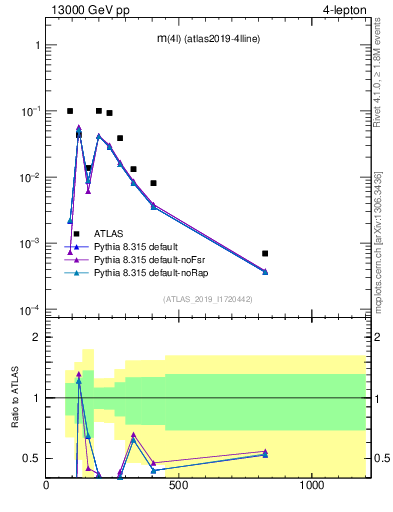 Plot of 4l.m in 13000 GeV pp collisions