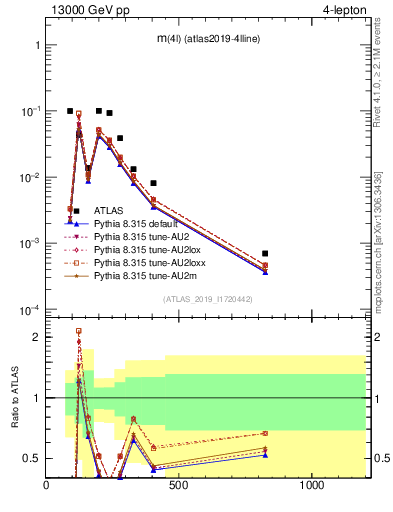 Plot of 4l.m in 13000 GeV pp collisions