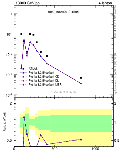 Plot of 4l.m in 13000 GeV pp collisions