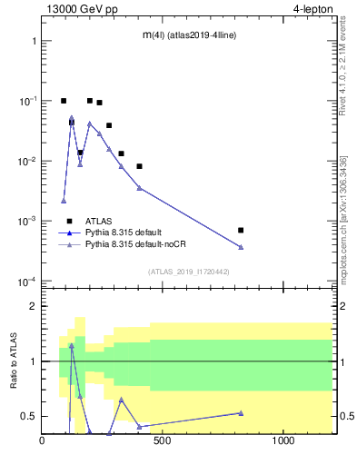 Plot of 4l.m in 13000 GeV pp collisions