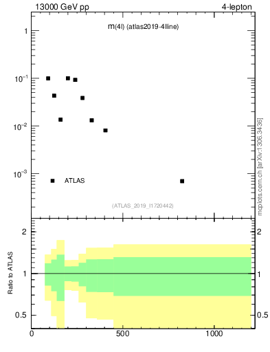 Plot of 4l.m in 13000 GeV pp collisions