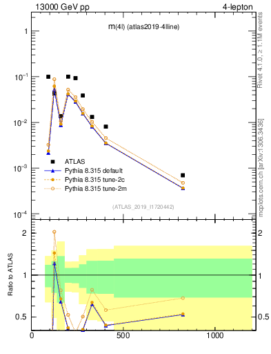 Plot of 4l.m in 13000 GeV pp collisions